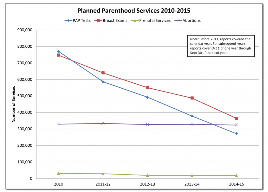 Planned Parenthood decline in services